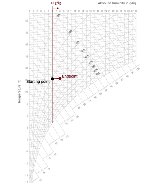 HX diagram isotermisk luftbefugtning