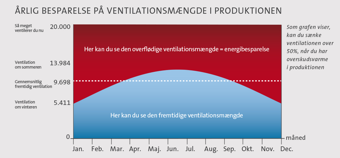 Årlig besparelse på ventilationsmængde i produktionen